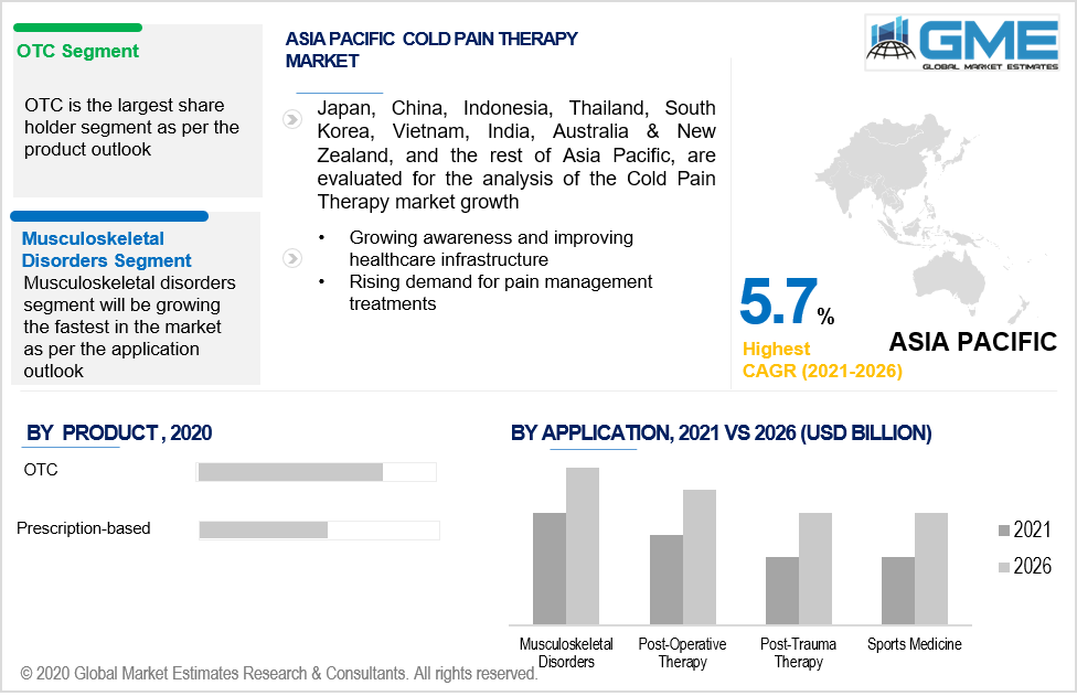 asia pacific cold pain therapy market